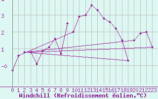 Courbe du refroidissement olien pour Saint-Hubert (Be)