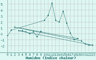 Courbe de l'humidex pour Cardinham