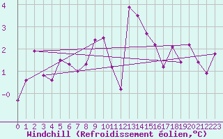 Courbe du refroidissement olien pour Ploumanac