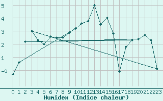 Courbe de l'humidex pour Tulloch Bridge