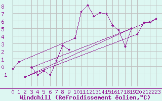 Courbe du refroidissement olien pour Oberriet / Kriessern