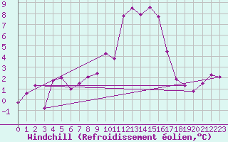 Courbe du refroidissement olien pour Luzern