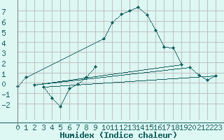 Courbe de l'humidex pour Schleiz