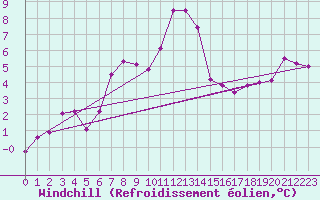 Courbe du refroidissement olien pour Weissenburg