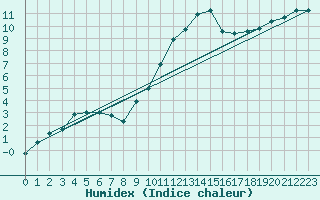 Courbe de l'humidex pour Alenon (61)