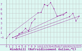 Courbe du refroidissement olien pour Chaumont (Sw)