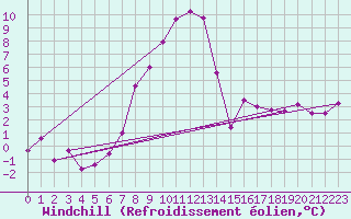 Courbe du refroidissement olien pour Lesce