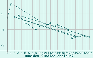 Courbe de l'humidex pour Plaffeien-Oberschrot