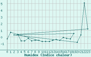 Courbe de l'humidex pour Wernigerode