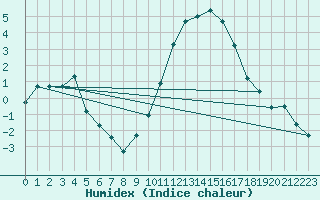 Courbe de l'humidex pour Saint-Mdard-d'Aunis (17)