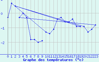 Courbe de tempratures pour Hirschenkogel