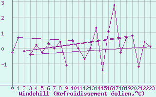 Courbe du refroidissement olien pour Brest (29)