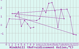 Courbe du refroidissement olien pour Chateau-d-Oex