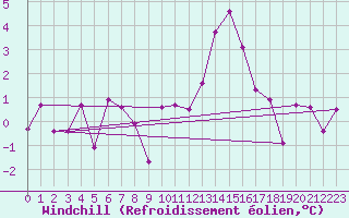 Courbe du refroidissement olien pour Luxeuil (70)