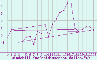 Courbe du refroidissement olien pour Aadorf / Tnikon