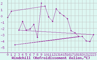 Courbe du refroidissement olien pour Engelberg