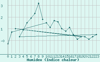 Courbe de l'humidex pour Hoburg A