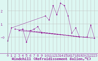 Courbe du refroidissement olien pour Trysil Vegstasjon
