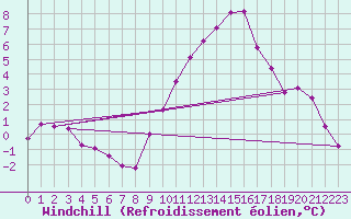 Courbe du refroidissement olien pour Mcon (71)
