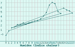 Courbe de l'humidex pour Montlimar (26)