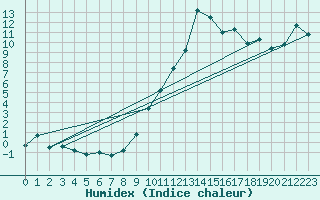 Courbe de l'humidex pour Werl