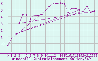 Courbe du refroidissement olien pour Retie (Be)