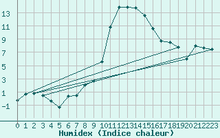Courbe de l'humidex pour Sopron