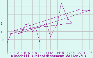 Courbe du refroidissement olien pour Elsenborn (Be)