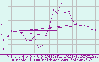 Courbe du refroidissement olien pour Blatten