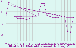 Courbe du refroidissement olien pour Deutschlandsberg