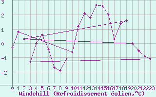 Courbe du refroidissement olien pour Als (30)