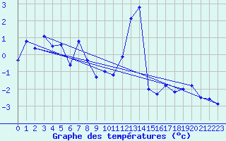 Courbe de tempratures pour Evolene / Villa