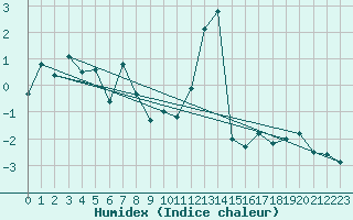 Courbe de l'humidex pour Evolene / Villa