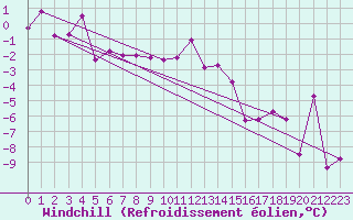 Courbe du refroidissement olien pour Hirschenkogel