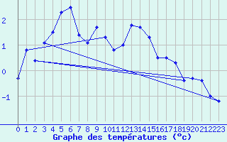 Courbe de tempratures pour Jungfraujoch (Sw)
