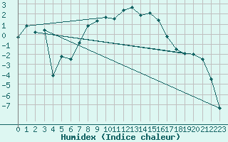 Courbe de l'humidex pour Boertnan