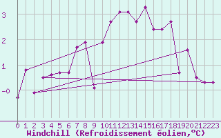 Courbe du refroidissement olien pour Gunnarn