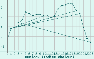 Courbe de l'humidex pour Corny-sur-Moselle (57)