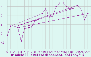 Courbe du refroidissement olien pour Torpup A