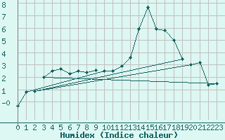 Courbe de l'humidex pour Charleville-Mzires (08)