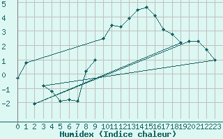 Courbe de l'humidex pour Cevio (Sw)