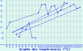 Courbe de tempratures pour Napf (Sw)