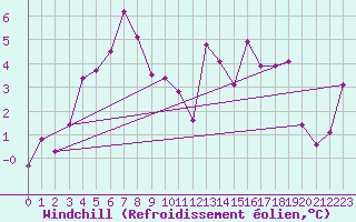 Courbe du refroidissement olien pour Hekkingen Fyr