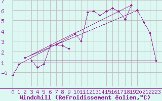 Courbe du refroidissement olien pour Alberschwende