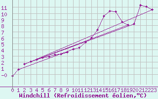 Courbe du refroidissement olien pour Saint-Nazaire-d