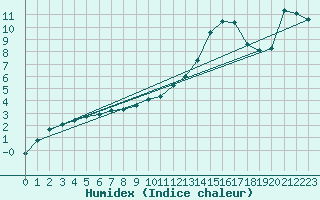 Courbe de l'humidex pour Saint-Nazaire-d'Aude (11)