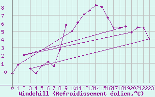 Courbe du refroidissement olien pour Disentis