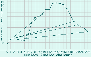 Courbe de l'humidex pour Teuschnitz