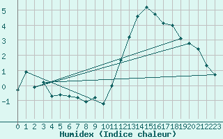 Courbe de l'humidex pour Montauban (82)