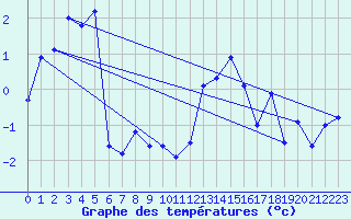 Courbe de tempratures pour Markstein Crtes (68)